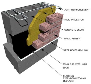 Flashing: Brick’s Best Defense Against Water Penetration